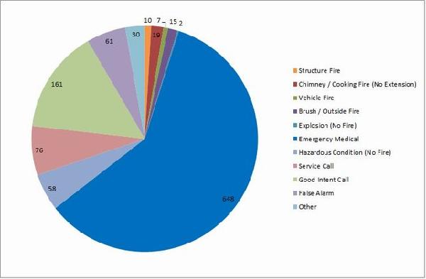 pie chart of fire incident