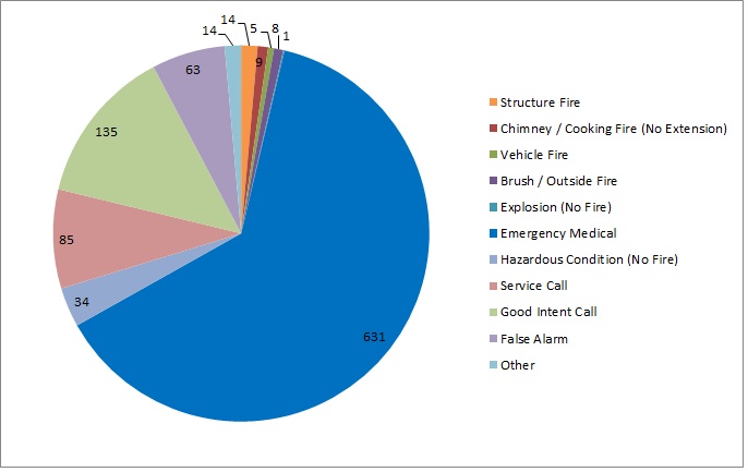 pie chart of fire incidents