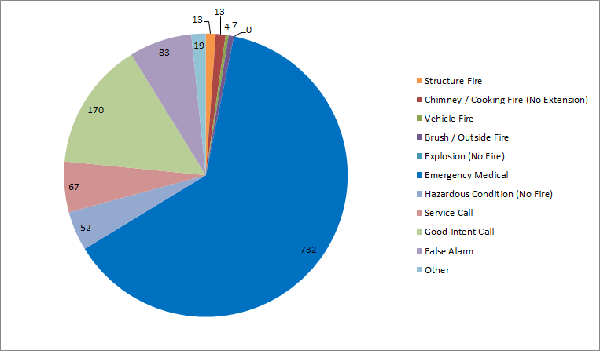 pie chart of fire incidents