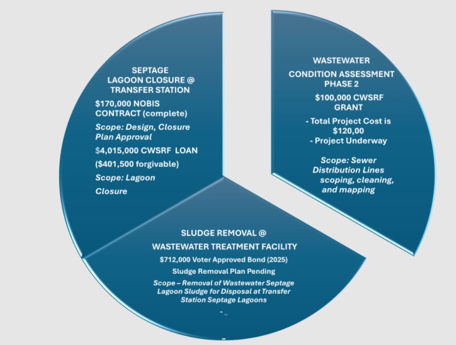 wastewater projects 2026